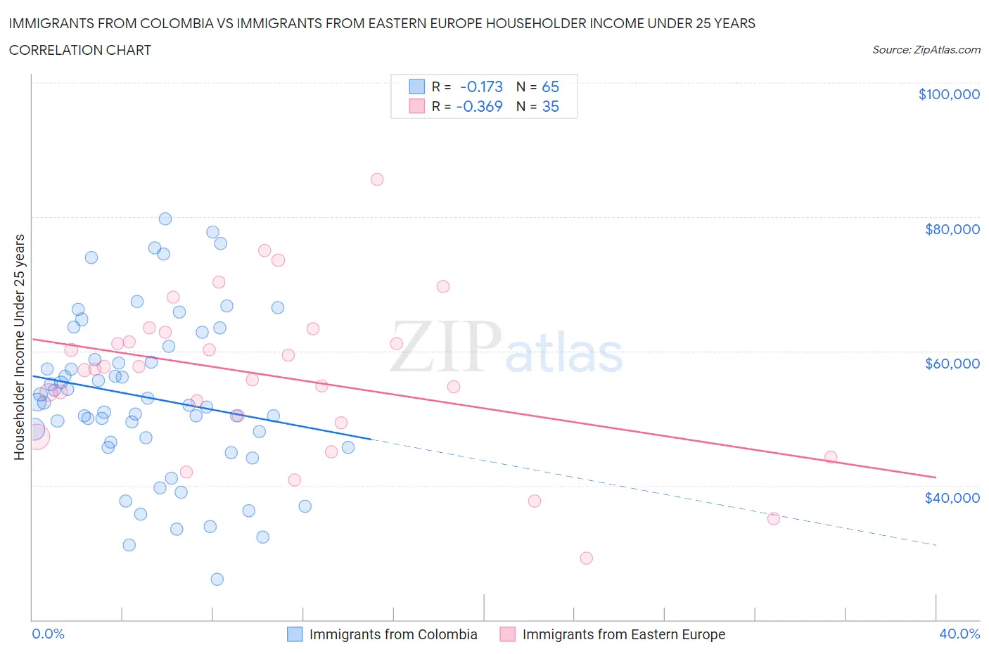 Immigrants from Colombia vs Immigrants from Eastern Europe Householder Income Under 25 years