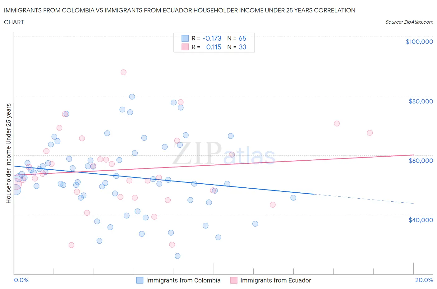 Immigrants from Colombia vs Immigrants from Ecuador Householder Income Under 25 years