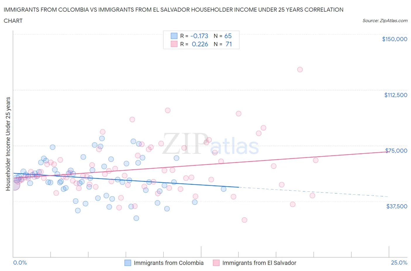 Immigrants from Colombia vs Immigrants from El Salvador Householder Income Under 25 years