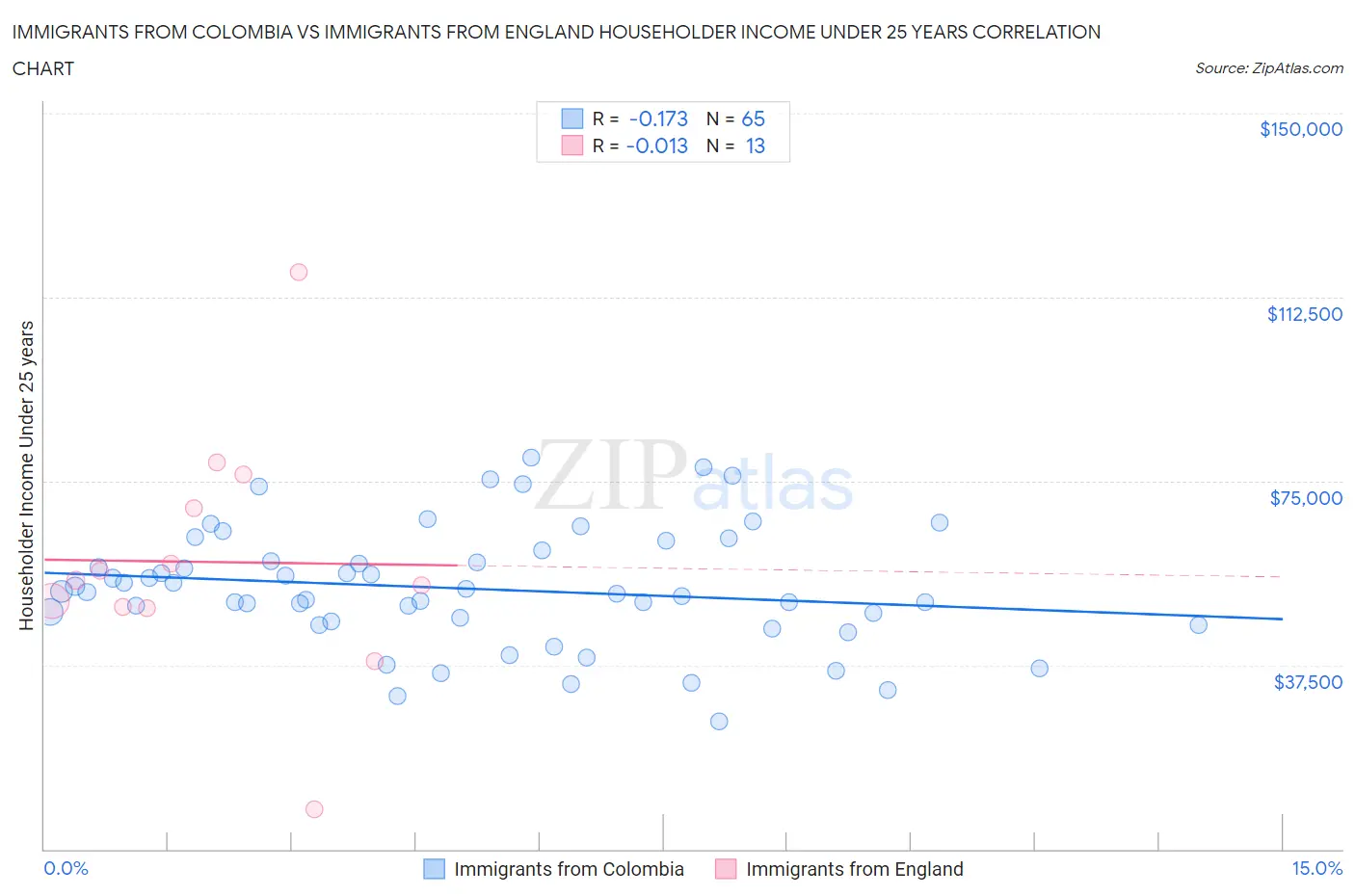 Immigrants from Colombia vs Immigrants from England Householder Income Under 25 years