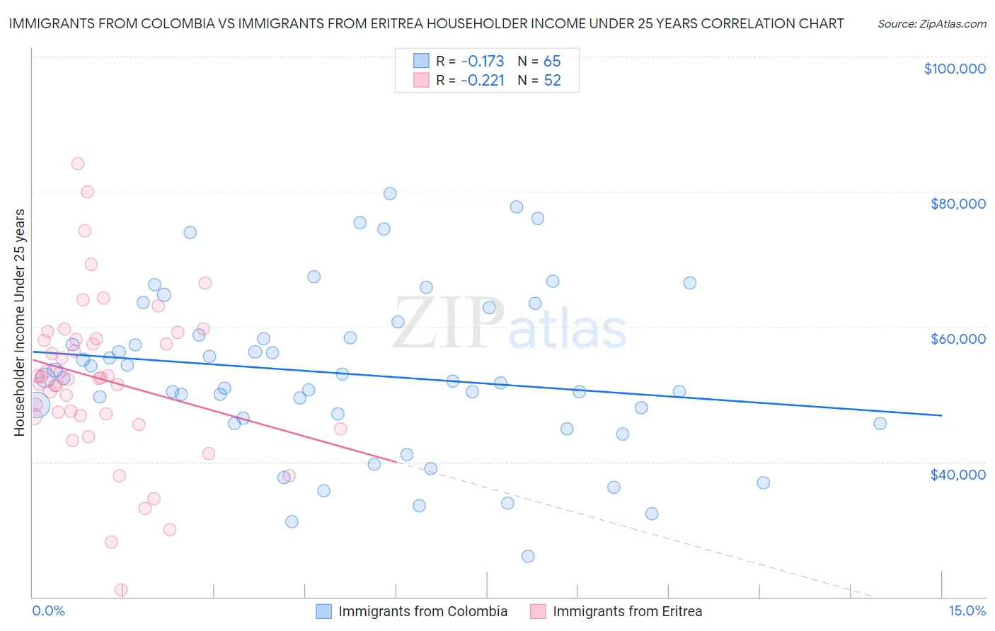 Immigrants from Colombia vs Immigrants from Eritrea Householder Income Under 25 years