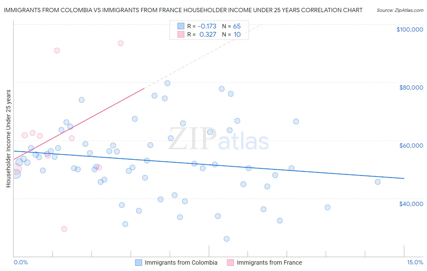 Immigrants from Colombia vs Immigrants from France Householder Income Under 25 years