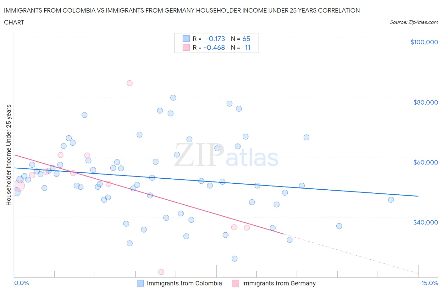 Immigrants from Colombia vs Immigrants from Germany Householder Income Under 25 years