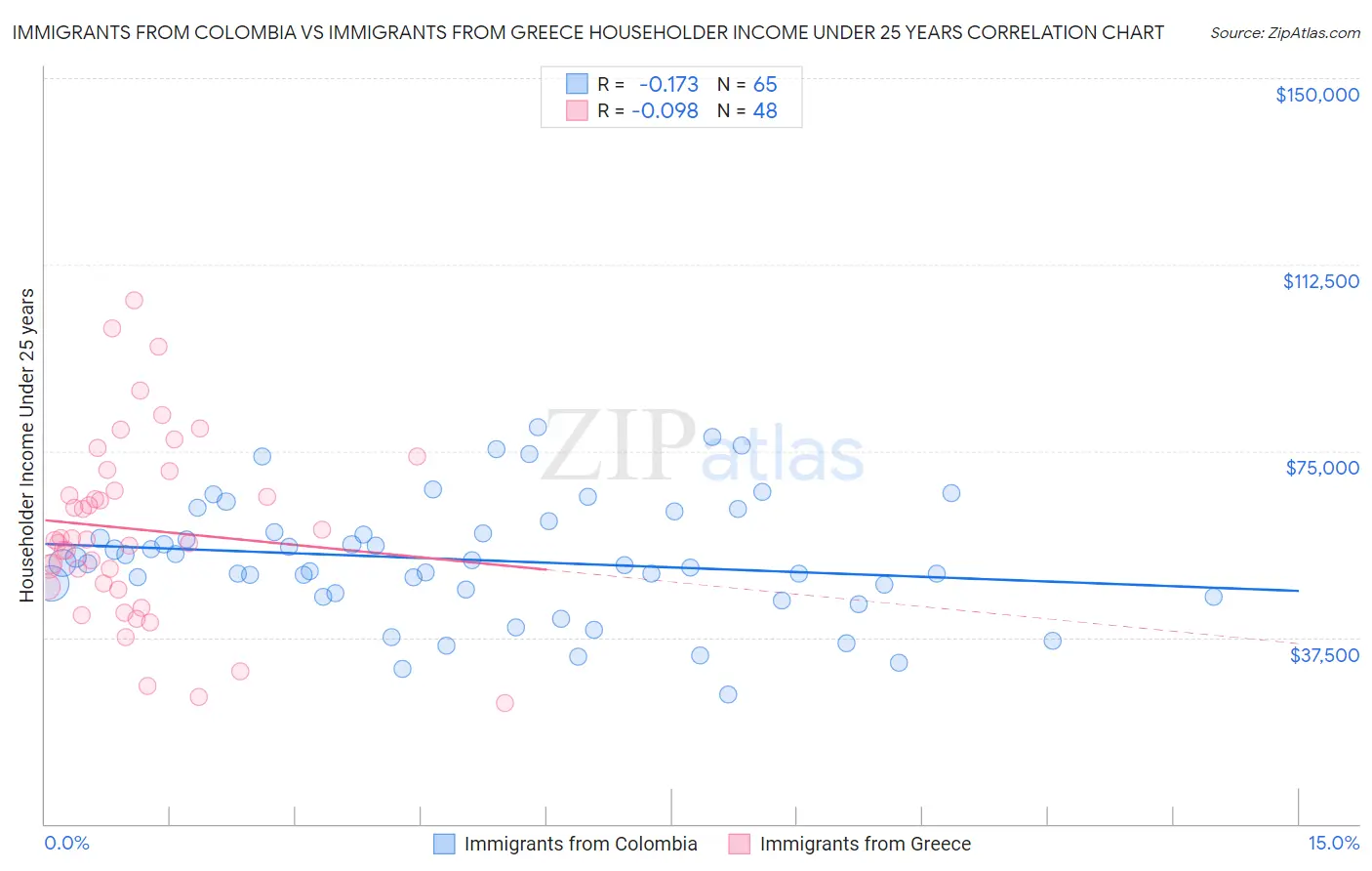 Immigrants from Colombia vs Immigrants from Greece Householder Income Under 25 years