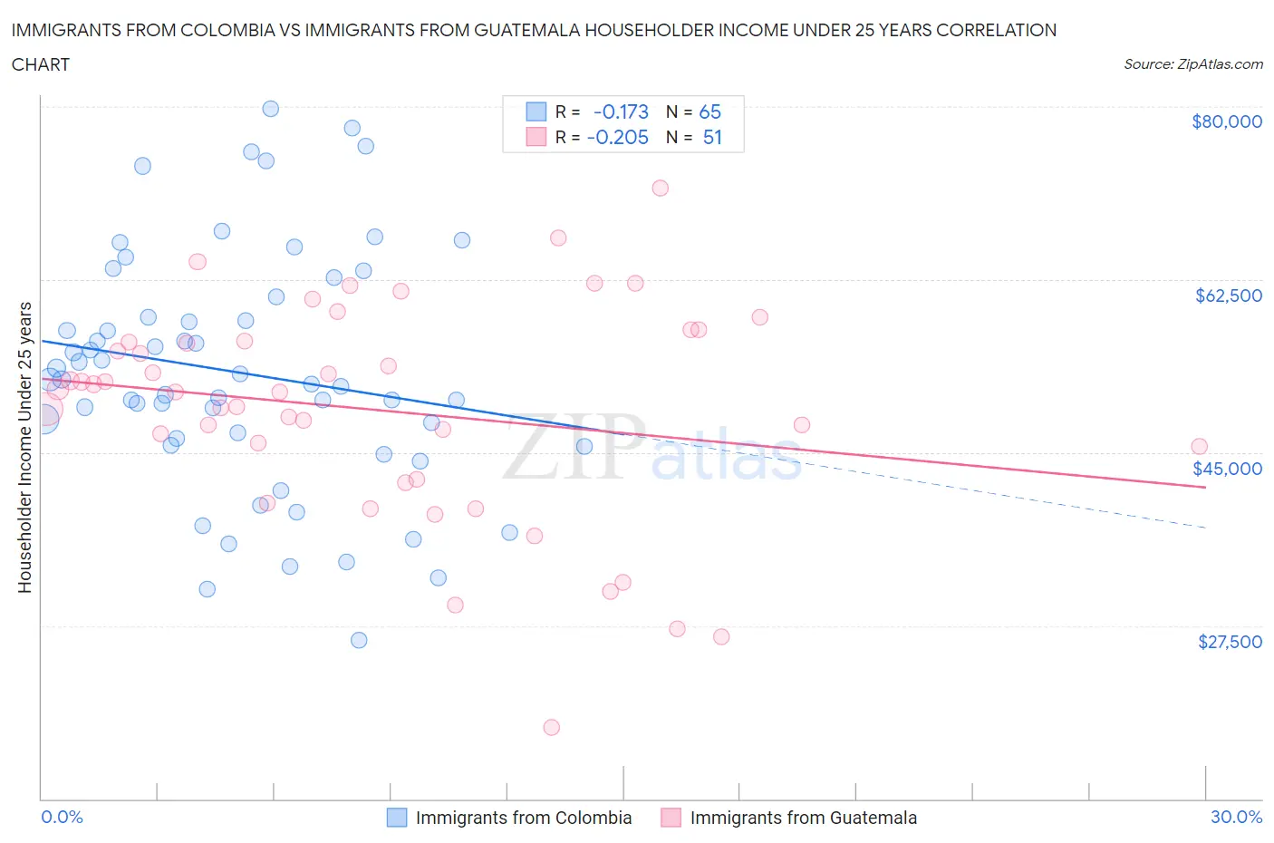 Immigrants from Colombia vs Immigrants from Guatemala Householder Income Under 25 years