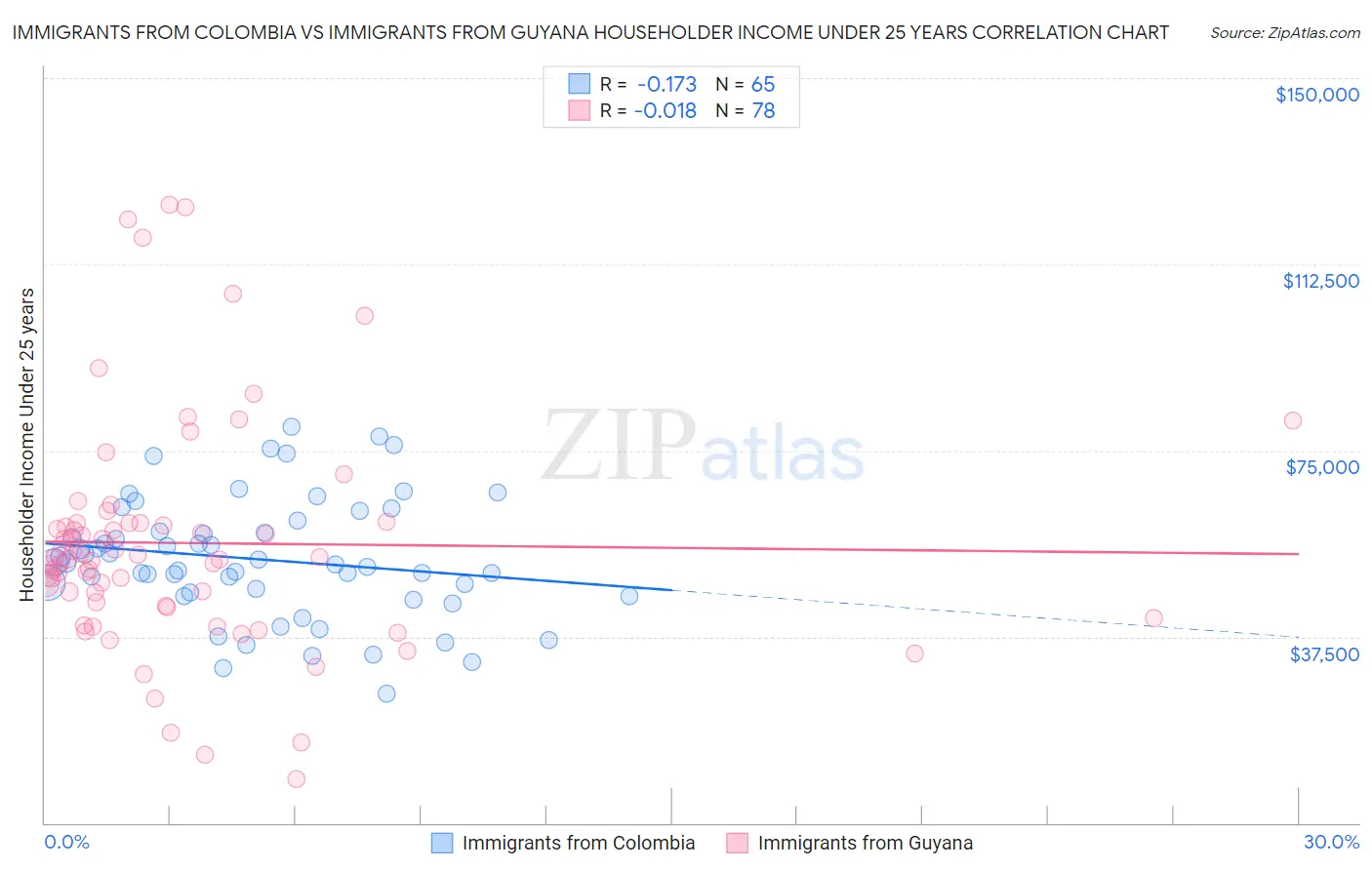 Immigrants from Colombia vs Immigrants from Guyana Householder Income Under 25 years