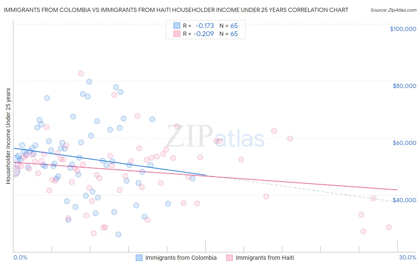 Immigrants from Colombia vs Immigrants from Haiti Householder Income Under 25 years