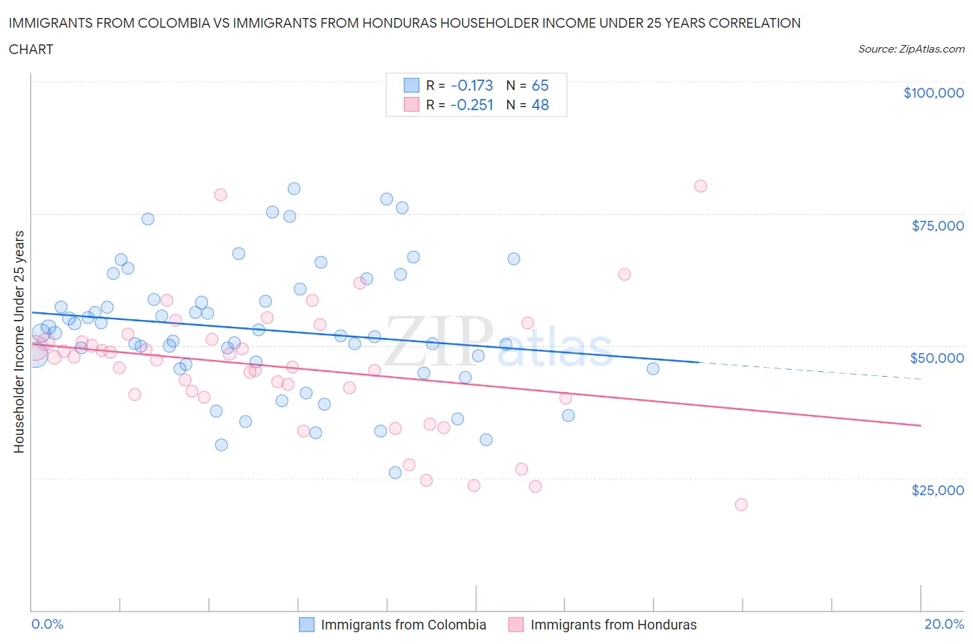 Immigrants from Colombia vs Immigrants from Honduras Householder Income Under 25 years