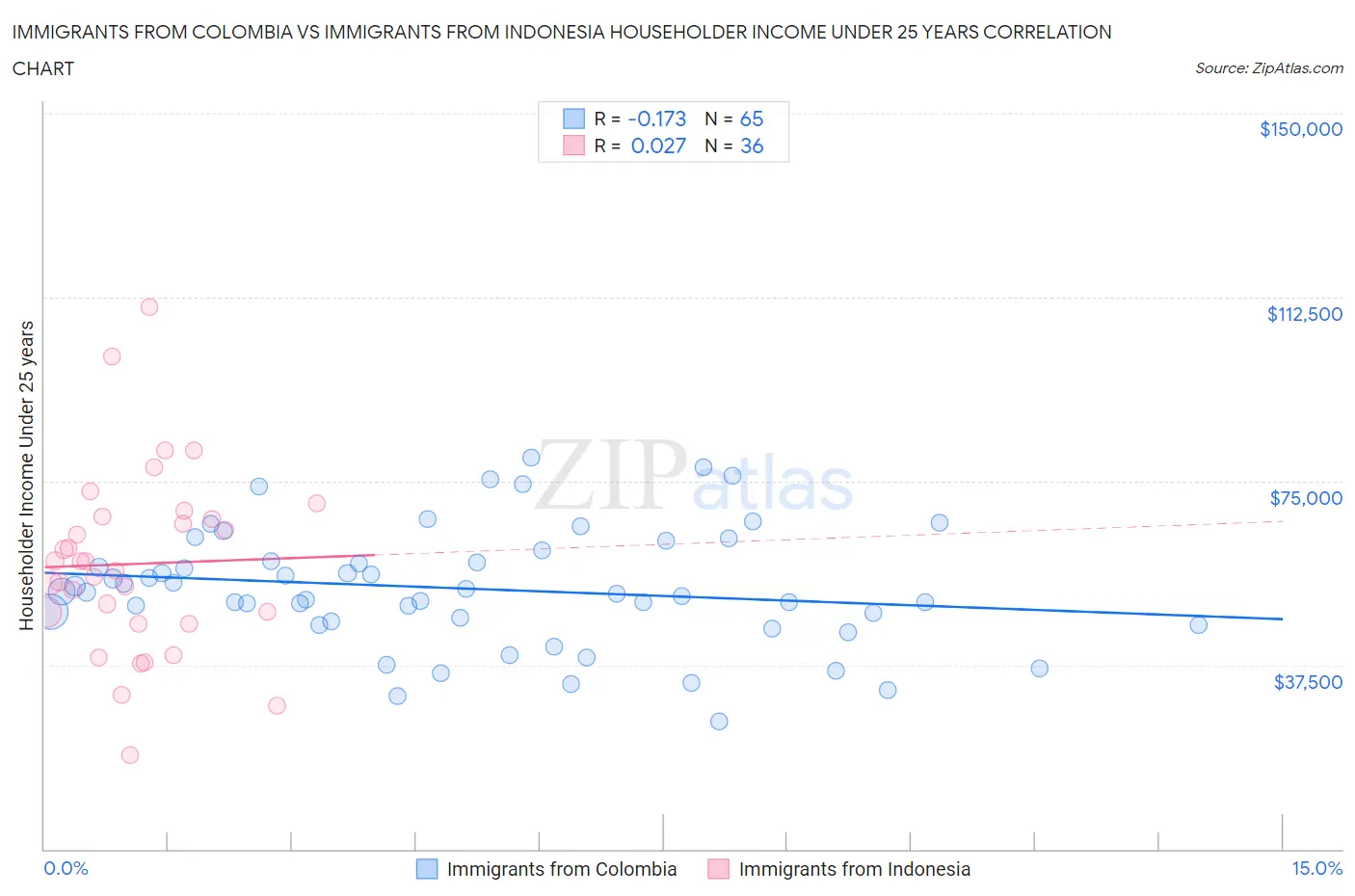 Immigrants from Colombia vs Immigrants from Indonesia Householder Income Under 25 years