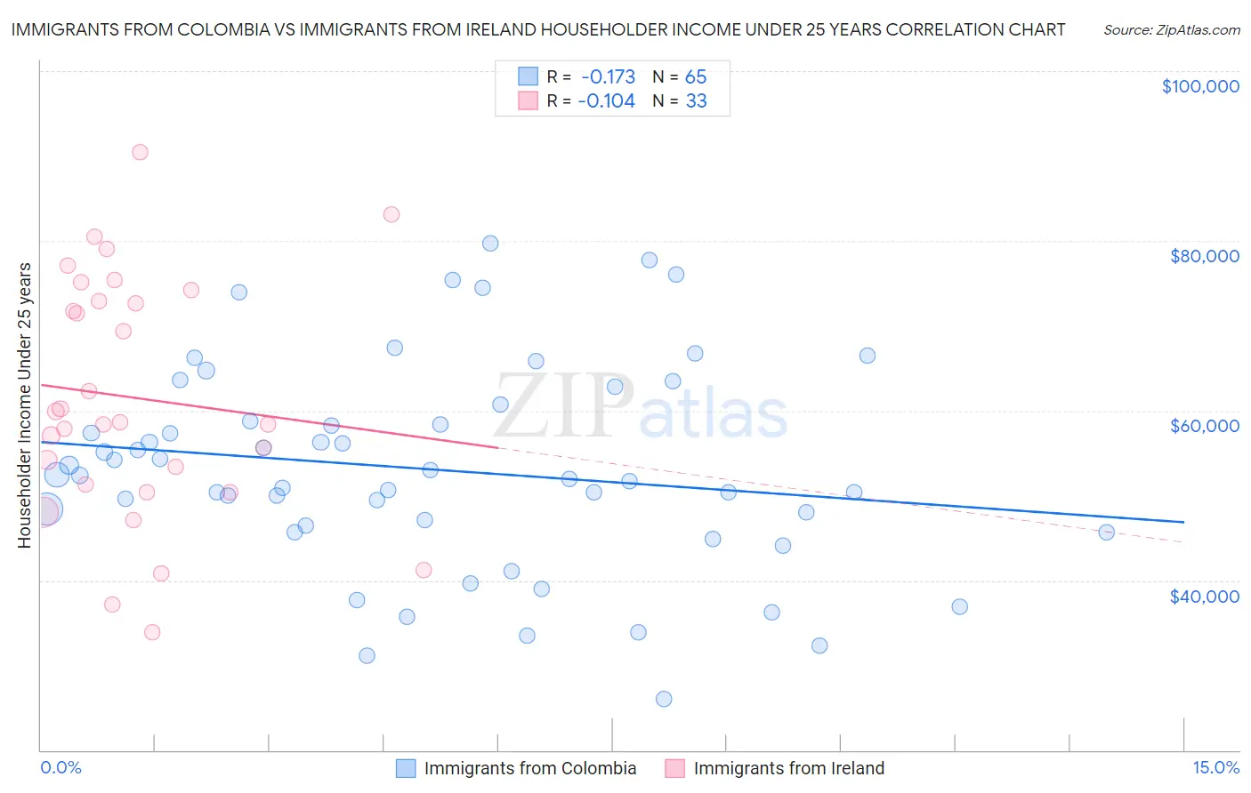 Immigrants from Colombia vs Immigrants from Ireland Householder Income Under 25 years