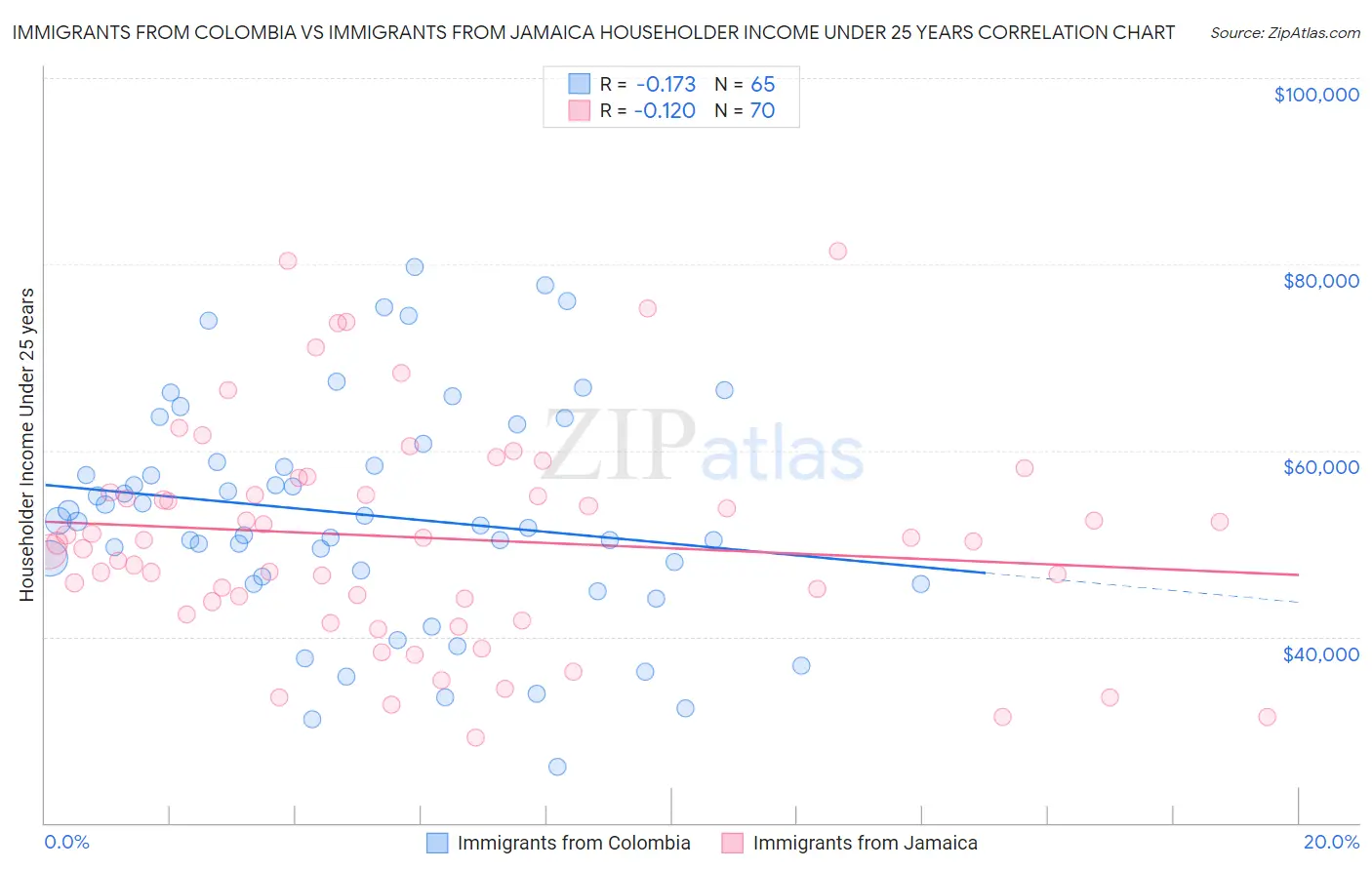 Immigrants from Colombia vs Immigrants from Jamaica Householder Income Under 25 years