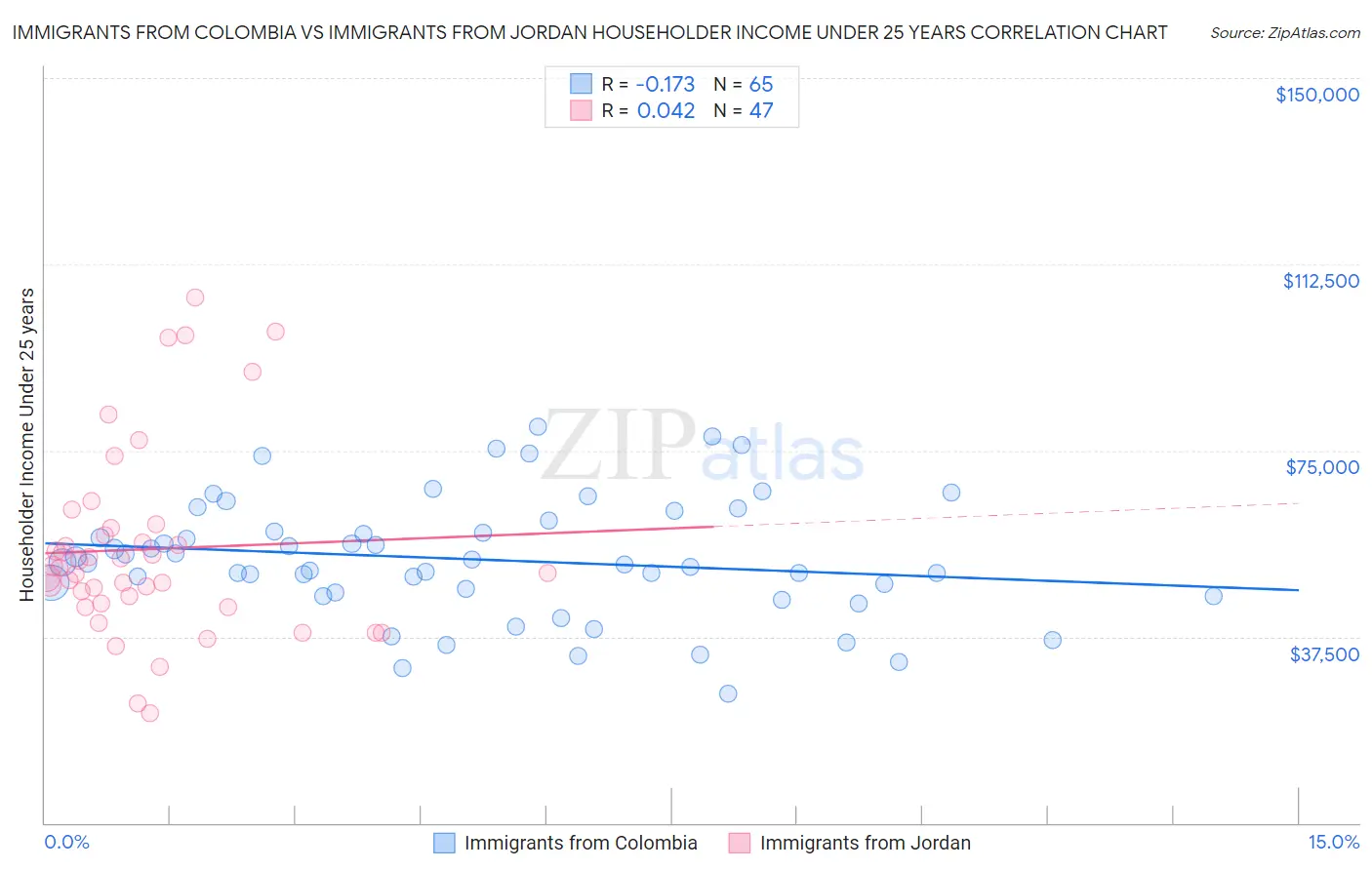Immigrants from Colombia vs Immigrants from Jordan Householder Income Under 25 years