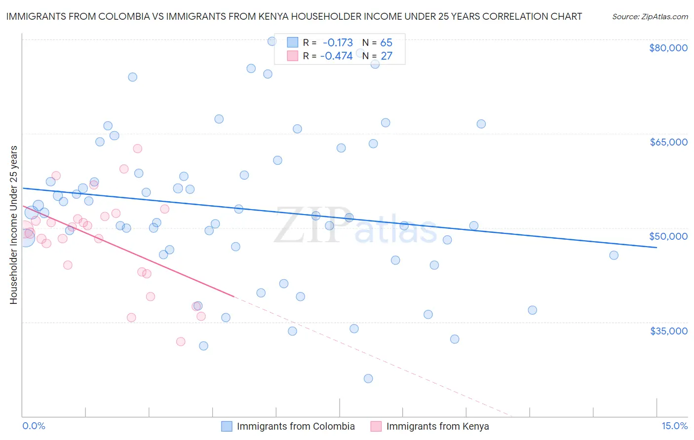 Immigrants from Colombia vs Immigrants from Kenya Householder Income Under 25 years