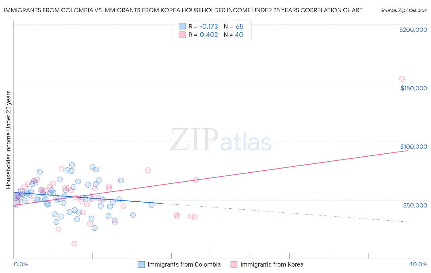 Immigrants from Colombia vs Immigrants from Korea Householder Income Under 25 years