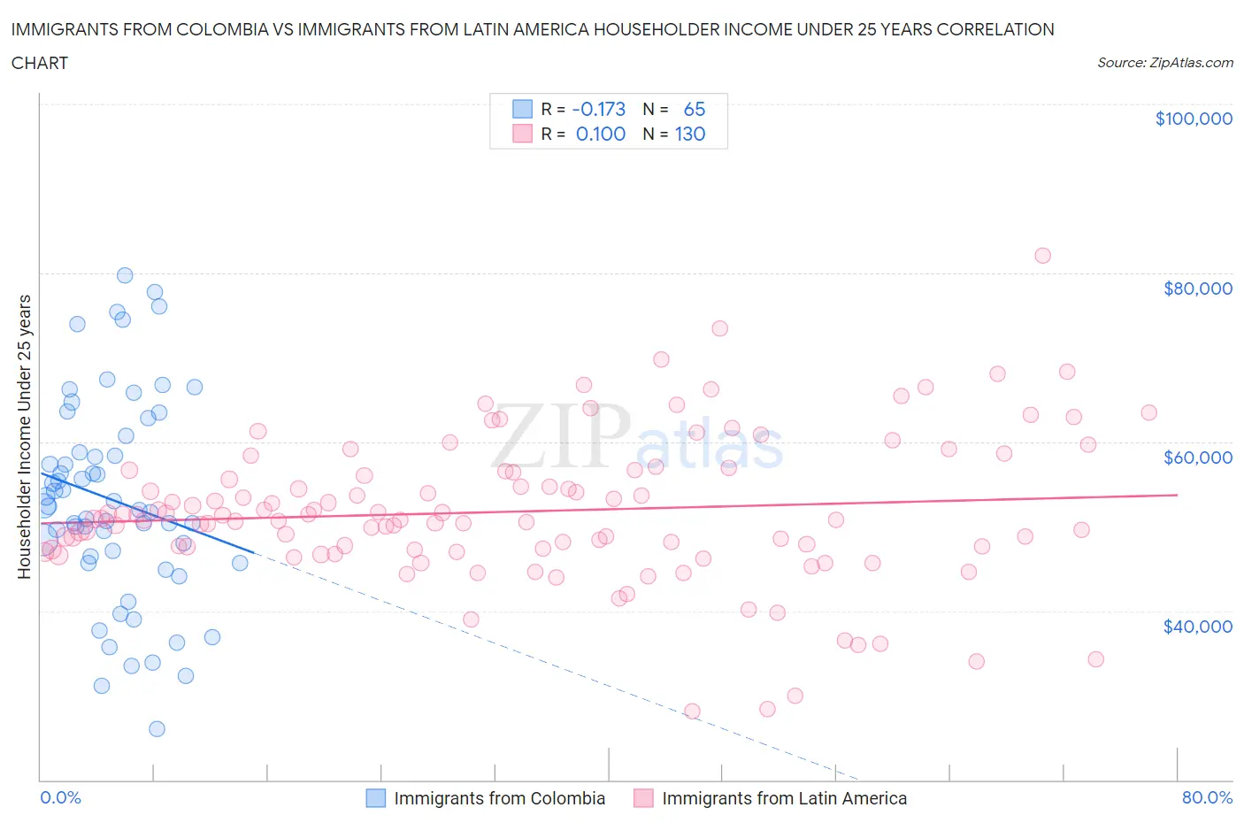 Immigrants from Colombia vs Immigrants from Latin America Householder Income Under 25 years