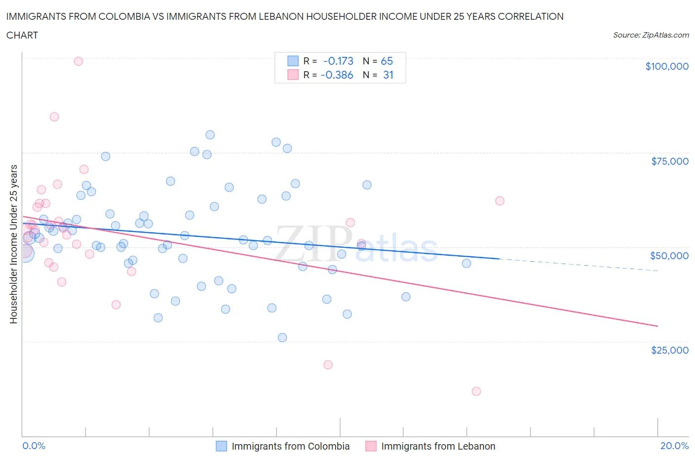 Immigrants from Colombia vs Immigrants from Lebanon Householder Income Under 25 years