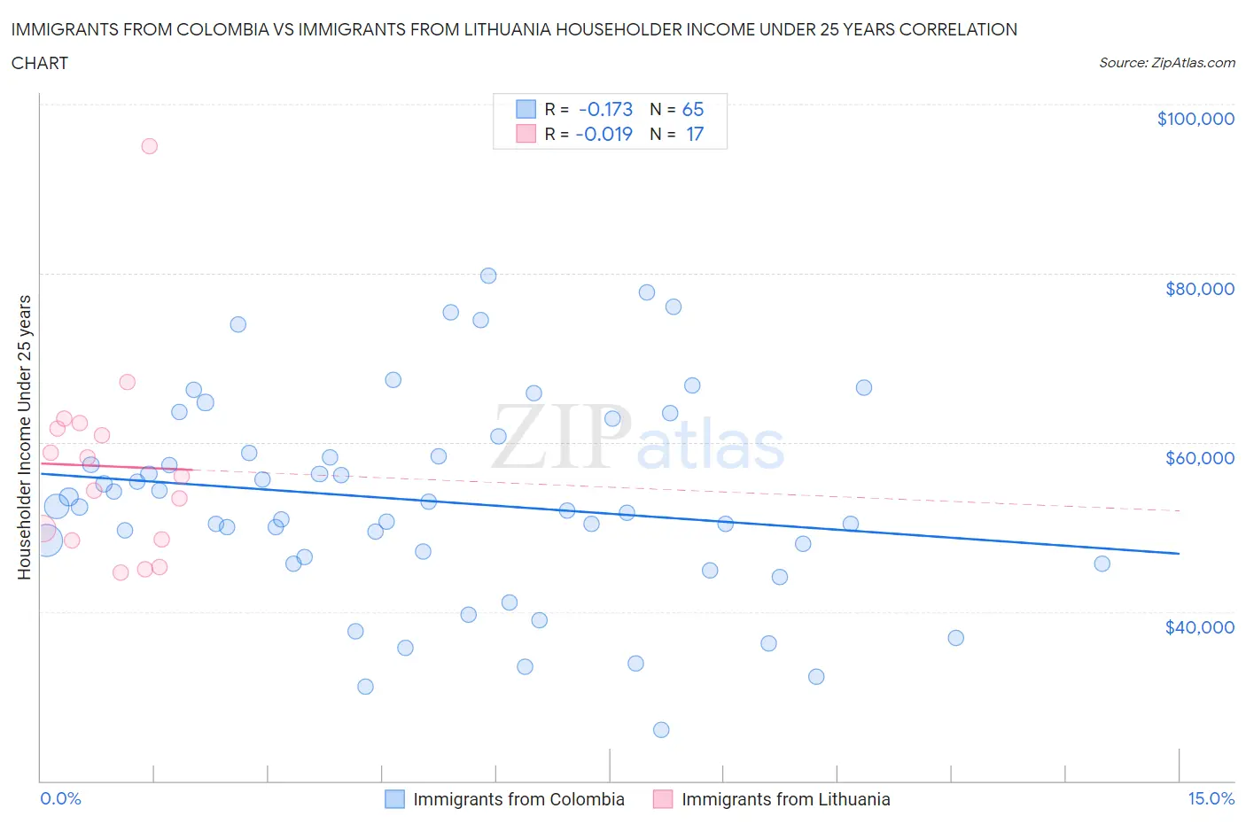 Immigrants from Colombia vs Immigrants from Lithuania Householder Income Under 25 years