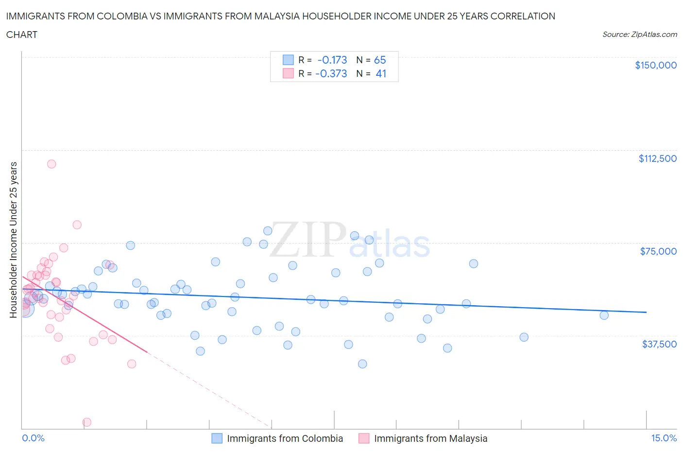 Immigrants from Colombia vs Immigrants from Malaysia Householder Income Under 25 years