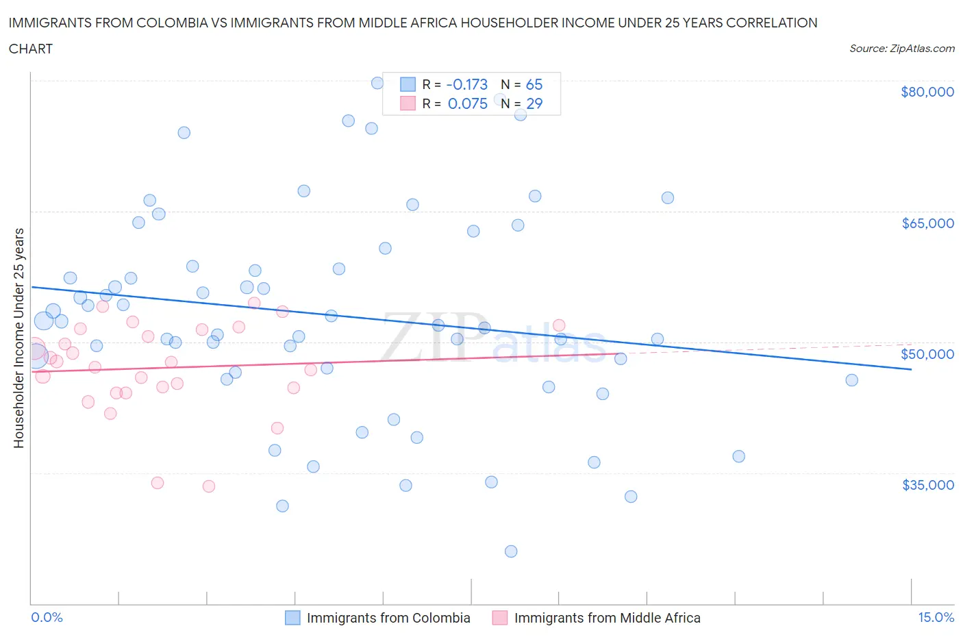 Immigrants from Colombia vs Immigrants from Middle Africa Householder Income Under 25 years