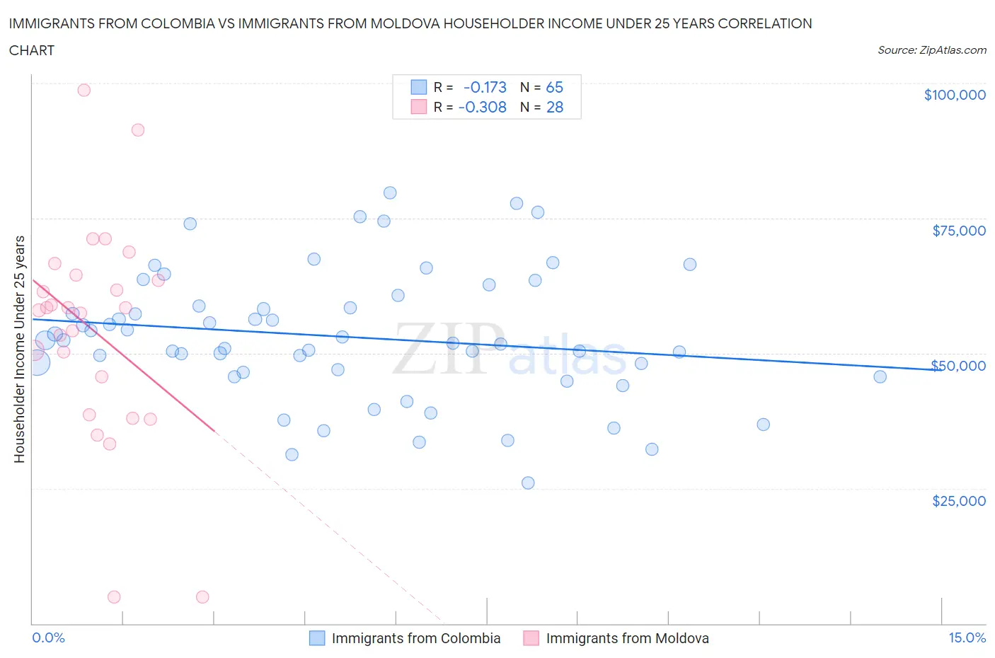 Immigrants from Colombia vs Immigrants from Moldova Householder Income Under 25 years