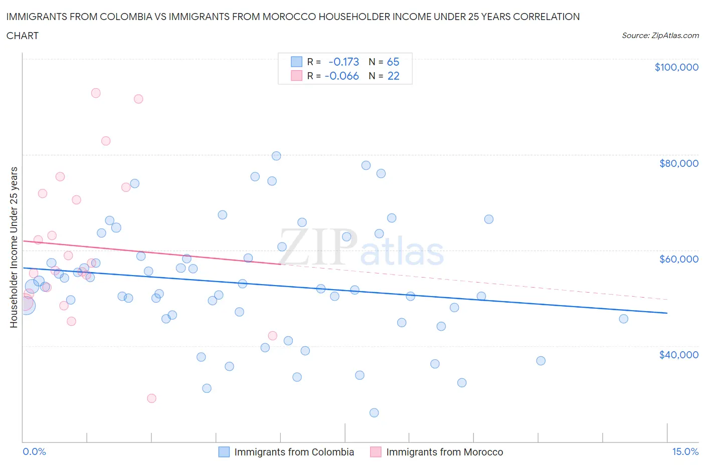 Immigrants from Colombia vs Immigrants from Morocco Householder Income Under 25 years