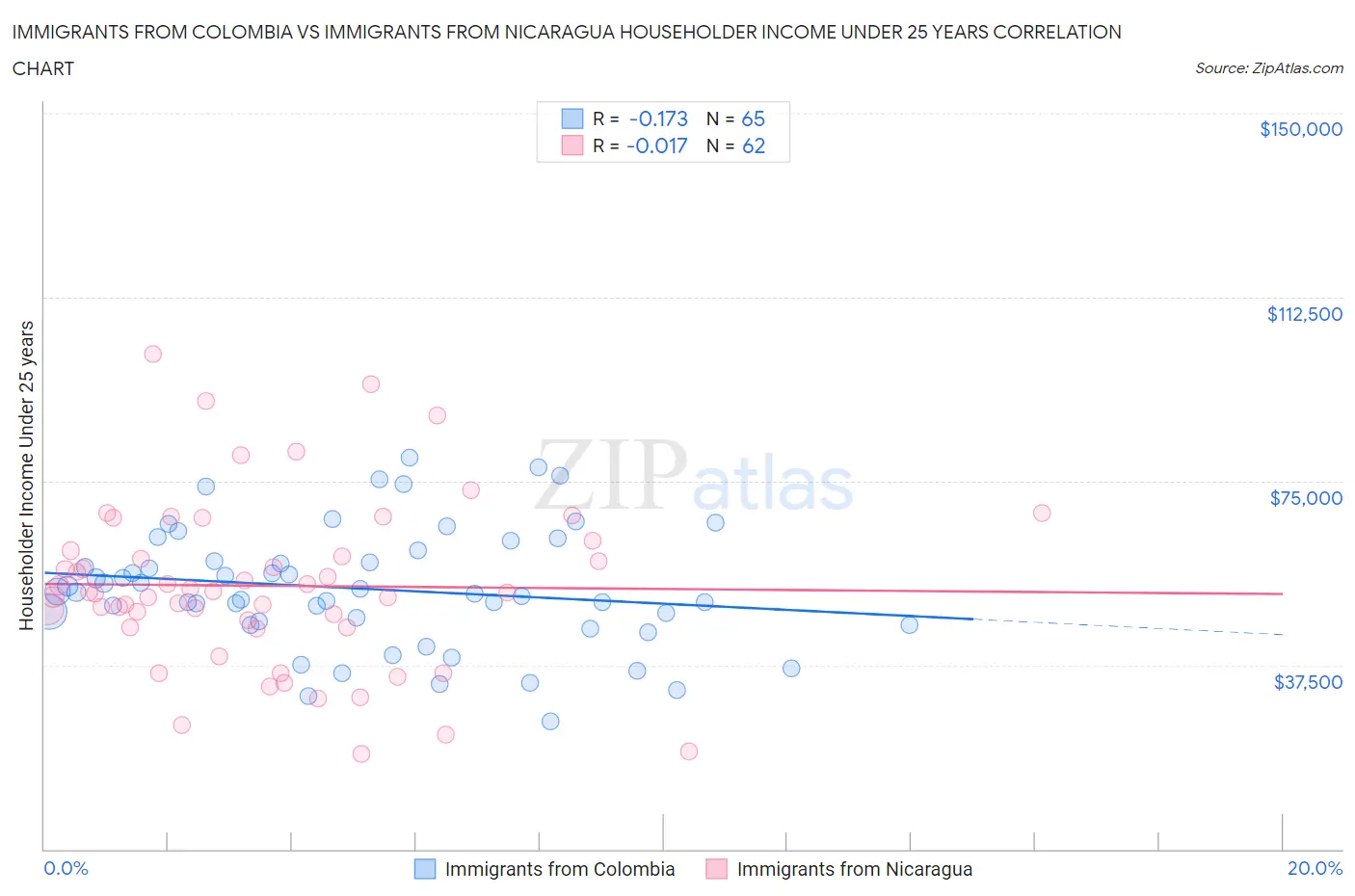 Immigrants from Colombia vs Immigrants from Nicaragua Householder Income Under 25 years