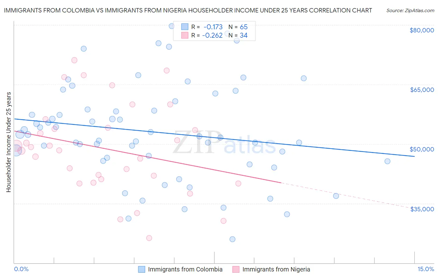 Immigrants from Colombia vs Immigrants from Nigeria Householder Income Under 25 years