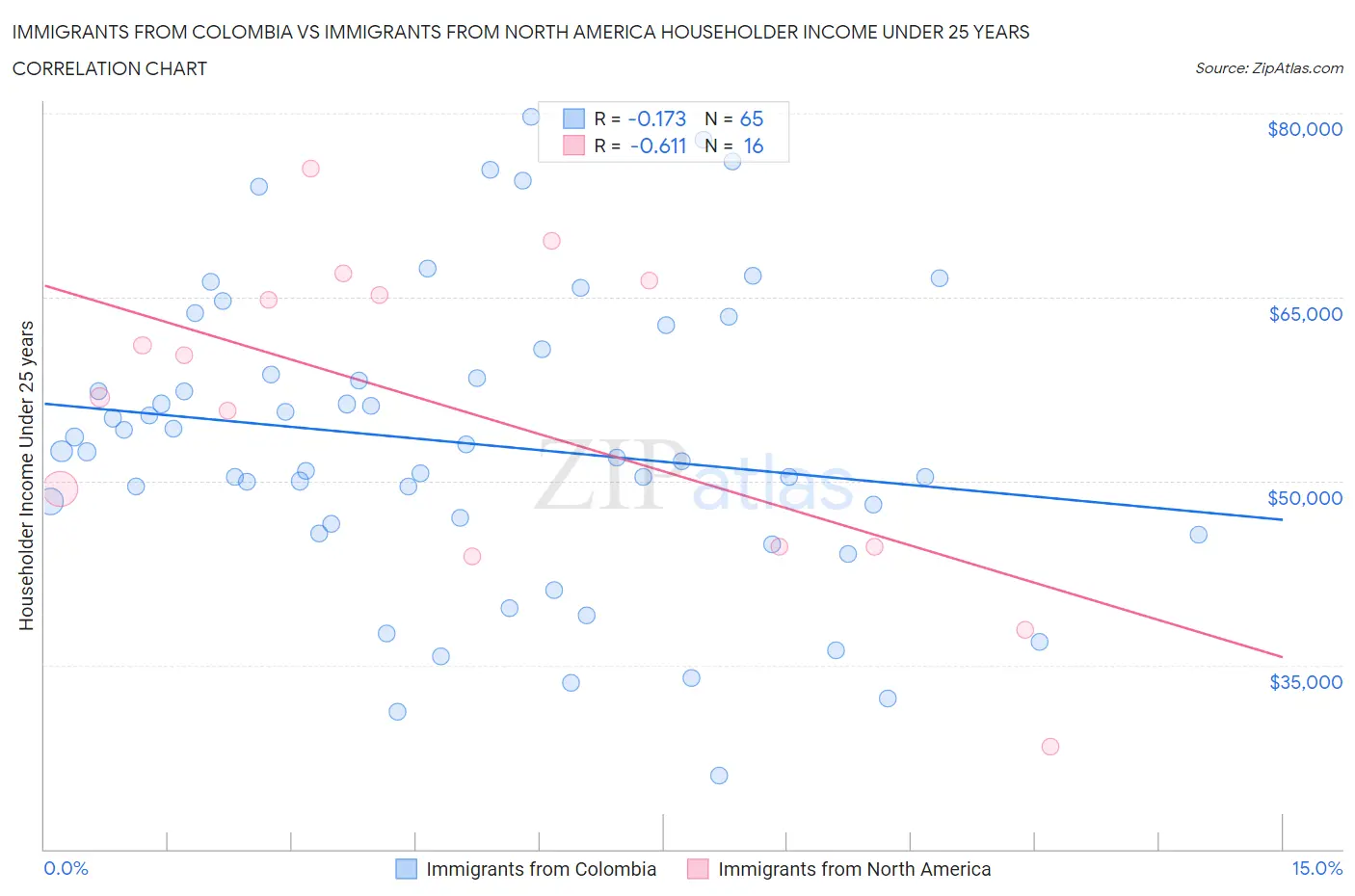 Immigrants from Colombia vs Immigrants from North America Householder Income Under 25 years