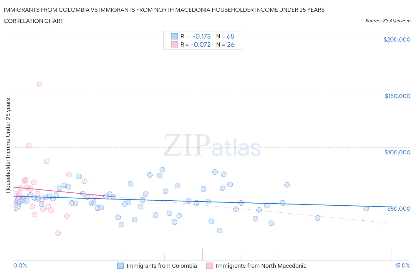 Immigrants from Colombia vs Immigrants from North Macedonia Householder Income Under 25 years