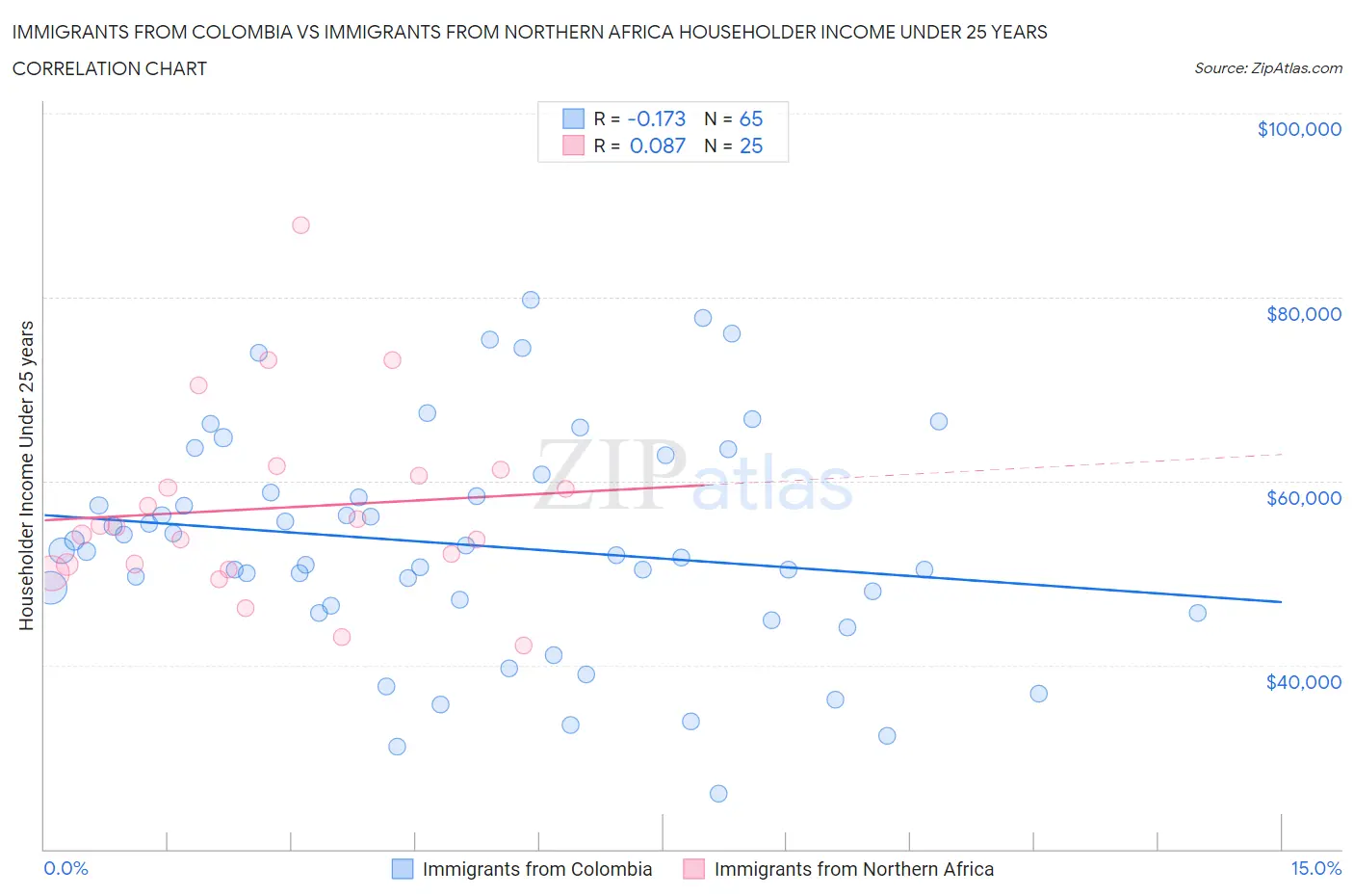 Immigrants from Colombia vs Immigrants from Northern Africa Householder Income Under 25 years