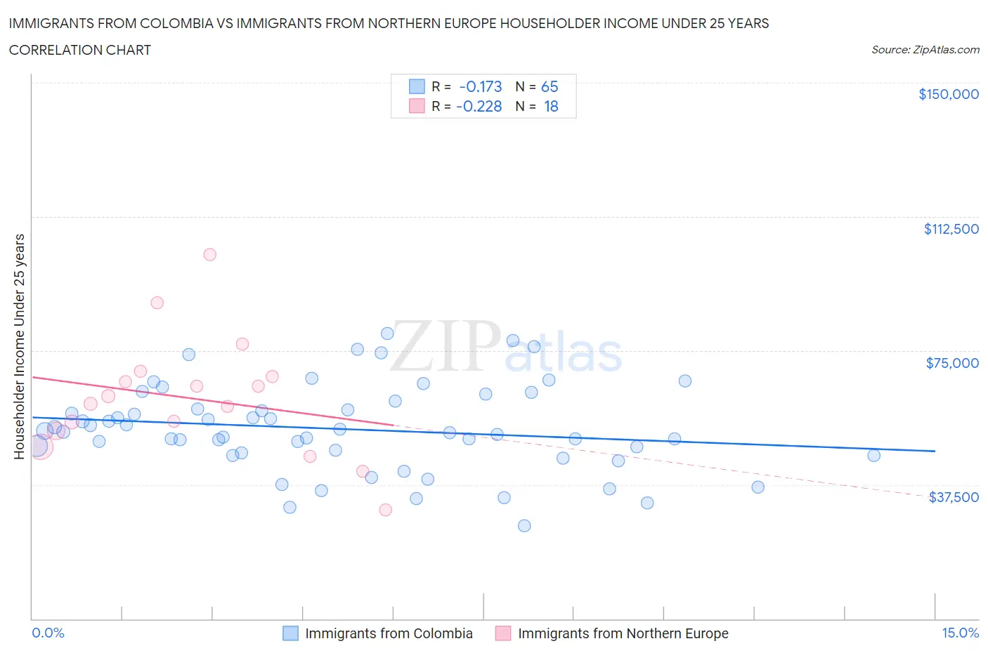 Immigrants from Colombia vs Immigrants from Northern Europe Householder Income Under 25 years