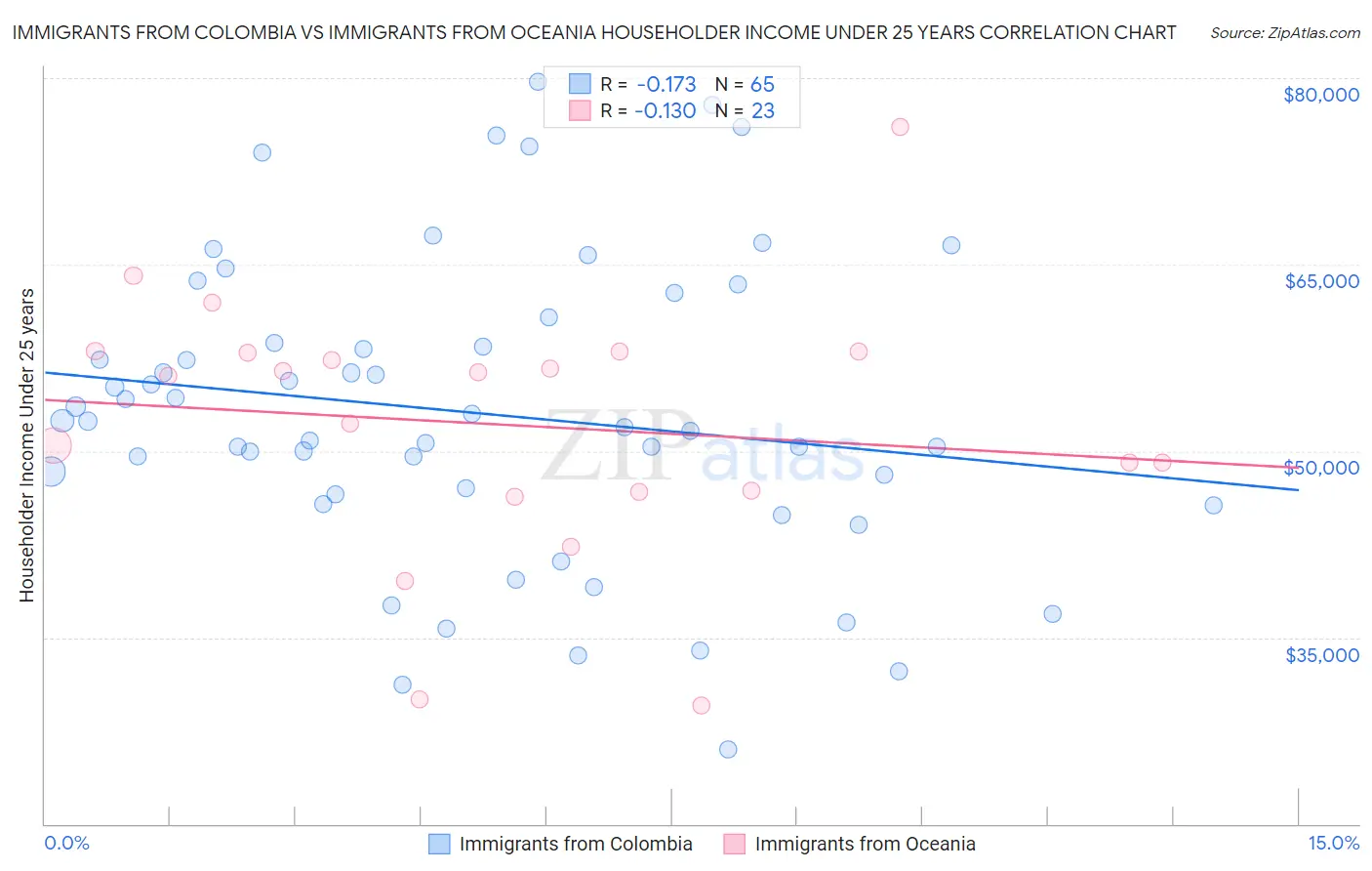 Immigrants from Colombia vs Immigrants from Oceania Householder Income Under 25 years