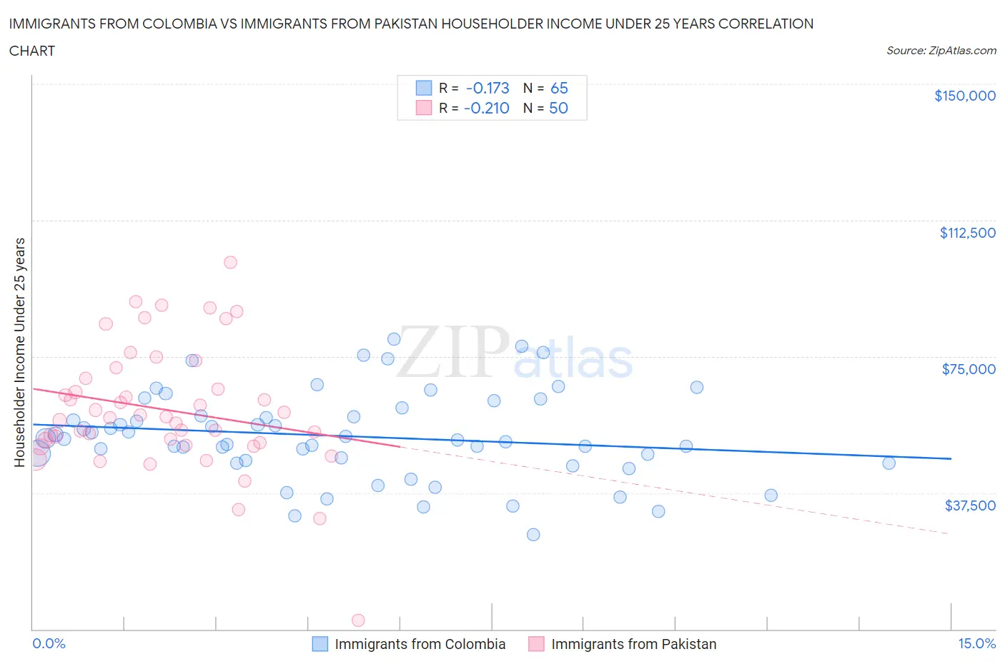 Immigrants from Colombia vs Immigrants from Pakistan Householder Income Under 25 years