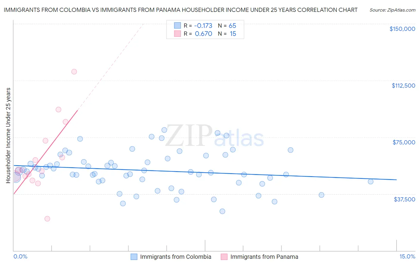 Immigrants from Colombia vs Immigrants from Panama Householder Income Under 25 years