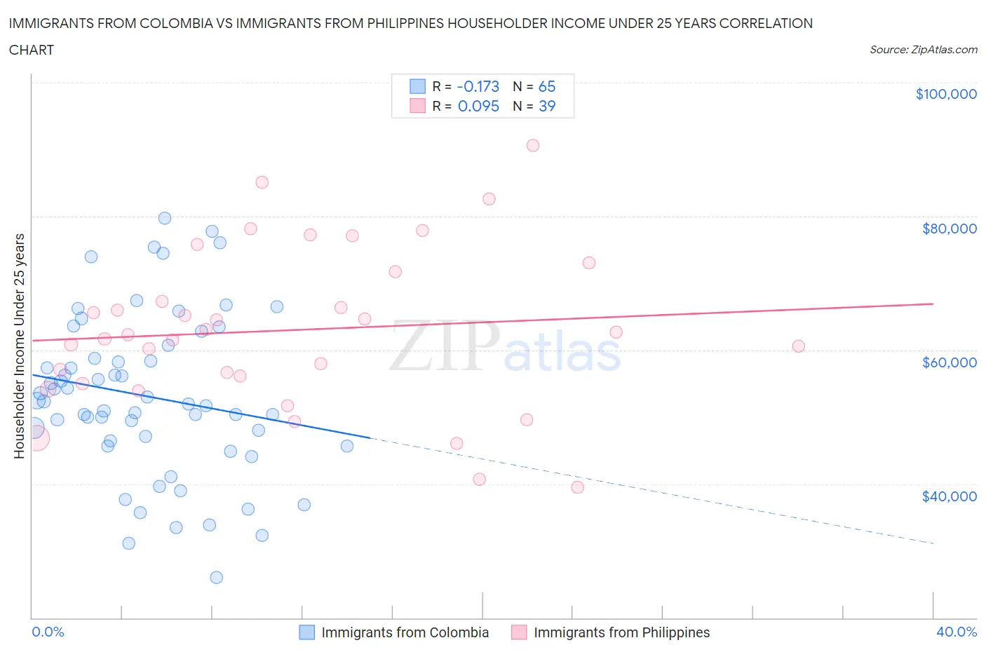 Immigrants from Colombia vs Immigrants from Philippines Householder Income Under 25 years