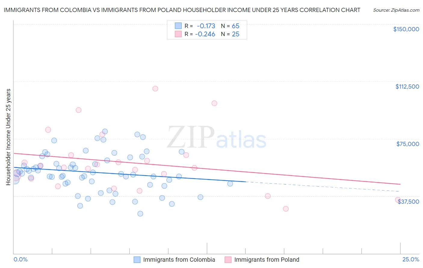 Immigrants from Colombia vs Immigrants from Poland Householder Income Under 25 years
