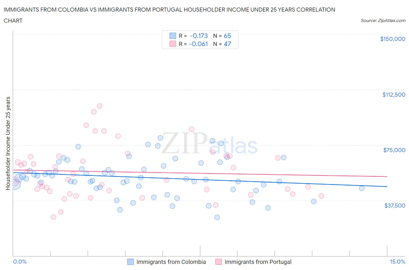 Immigrants from Colombia vs Immigrants from Portugal Householder Income Under 25 years