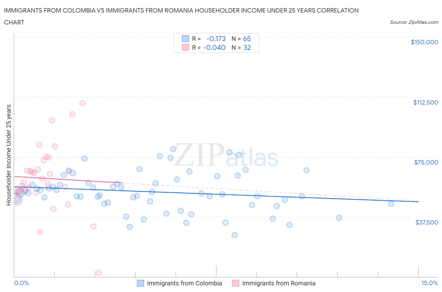 Immigrants from Colombia vs Immigrants from Romania Householder Income Under 25 years