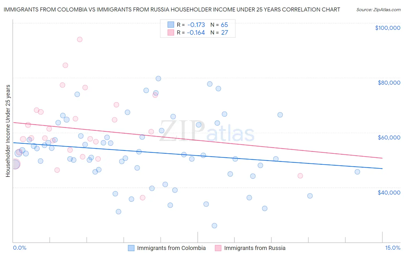 Immigrants from Colombia vs Immigrants from Russia Householder Income Under 25 years