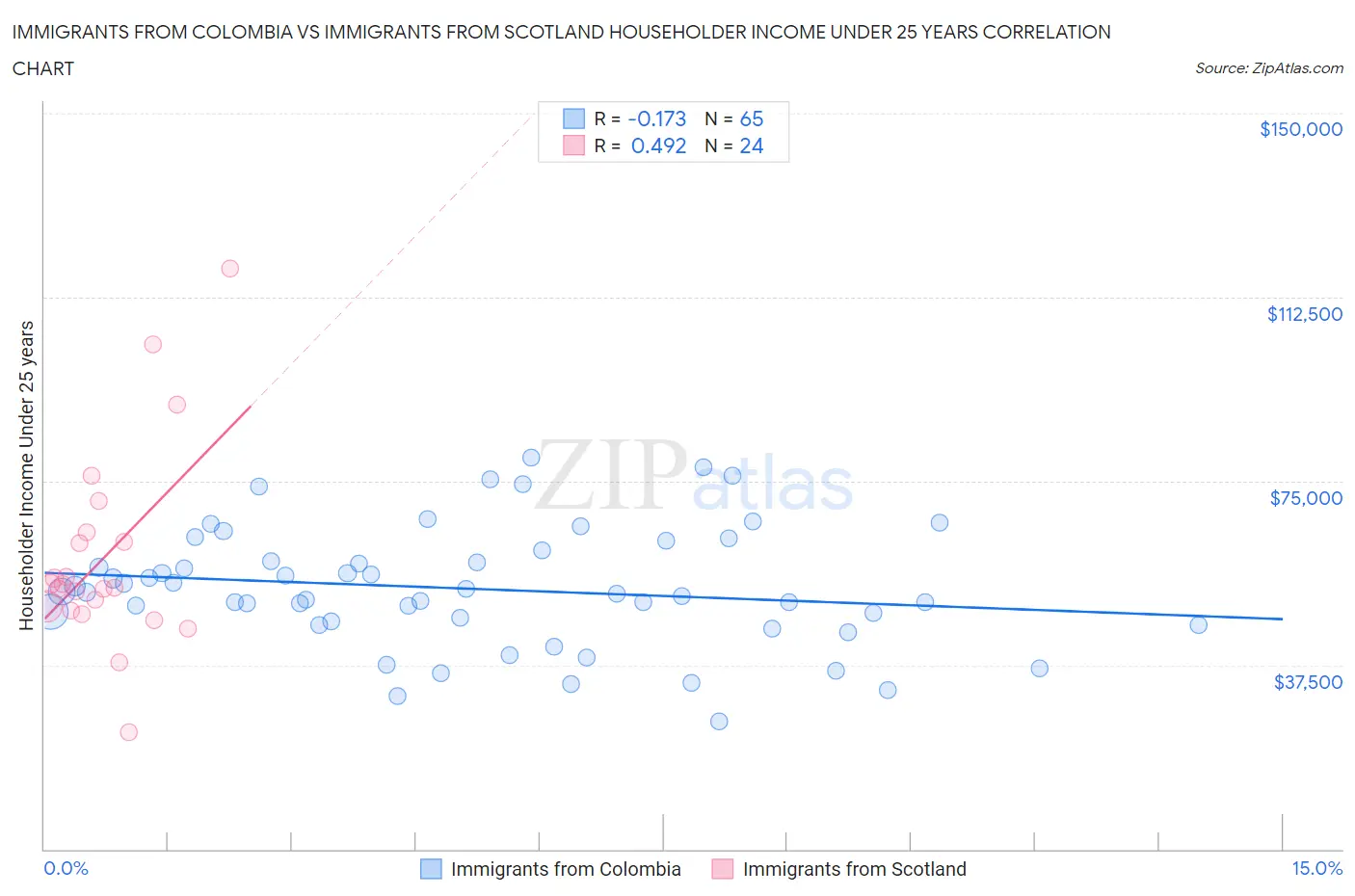 Immigrants from Colombia vs Immigrants from Scotland Householder Income Under 25 years