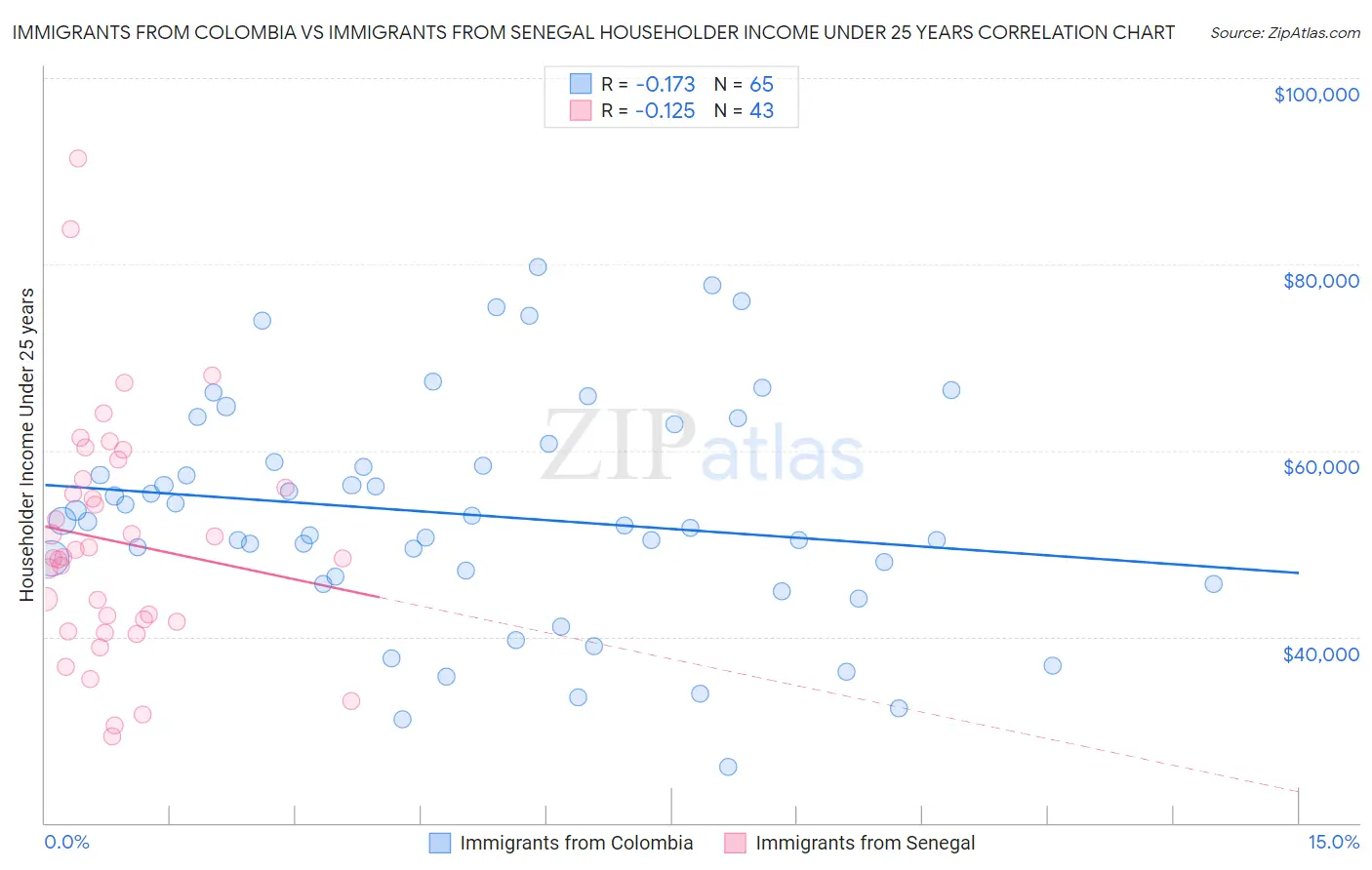 Immigrants from Colombia vs Immigrants from Senegal Householder Income Under 25 years