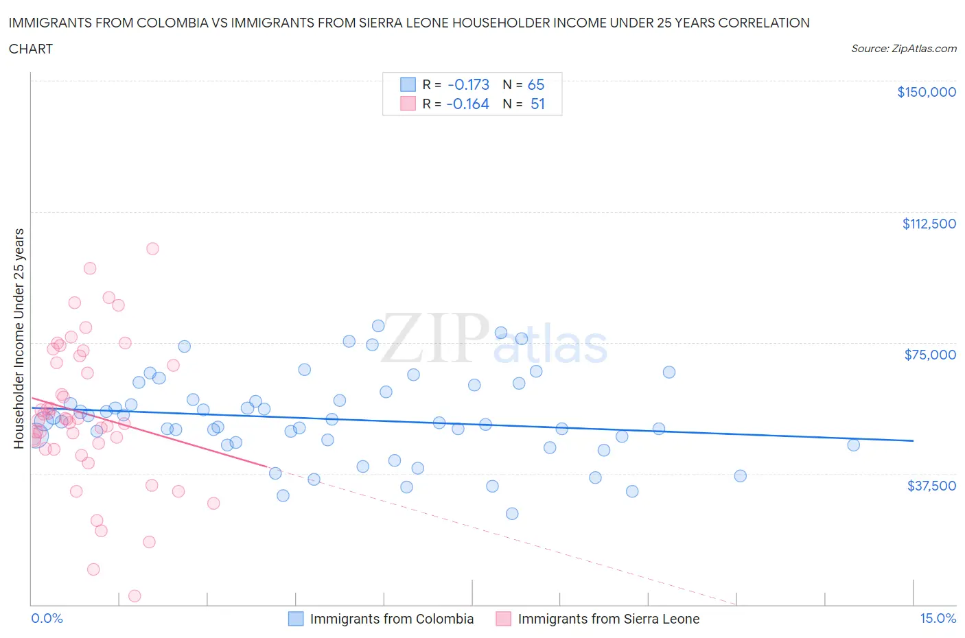 Immigrants from Colombia vs Immigrants from Sierra Leone Householder Income Under 25 years