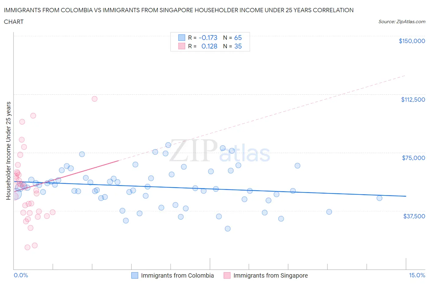 Immigrants from Colombia vs Immigrants from Singapore Householder Income Under 25 years