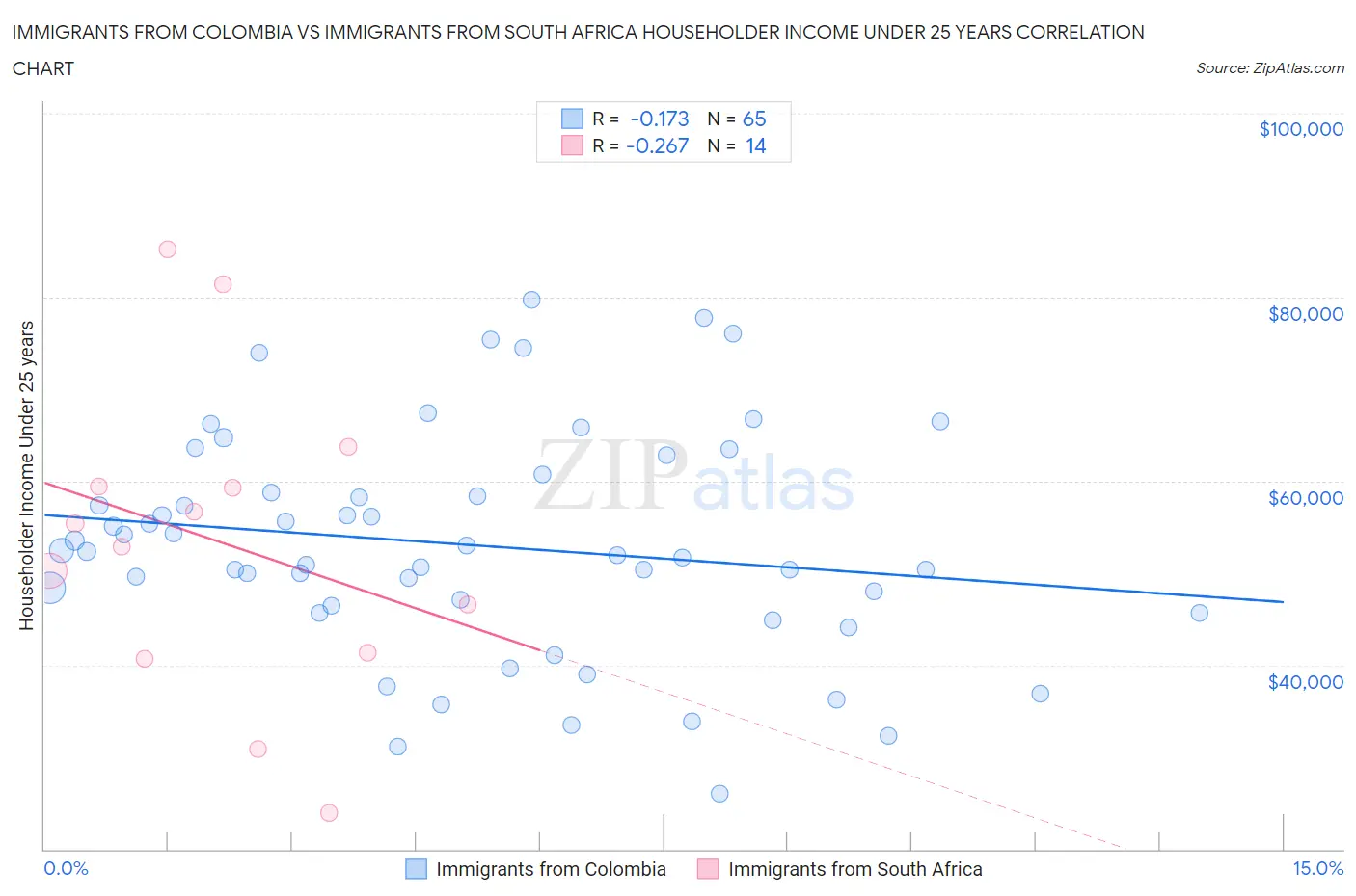 Immigrants from Colombia vs Immigrants from South Africa Householder Income Under 25 years