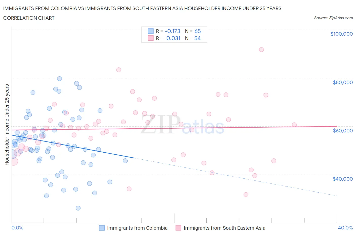 Immigrants from Colombia vs Immigrants from South Eastern Asia Householder Income Under 25 years