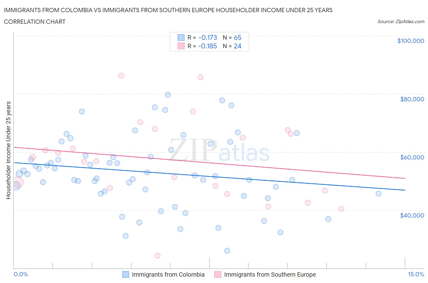 Immigrants from Colombia vs Immigrants from Southern Europe Householder Income Under 25 years