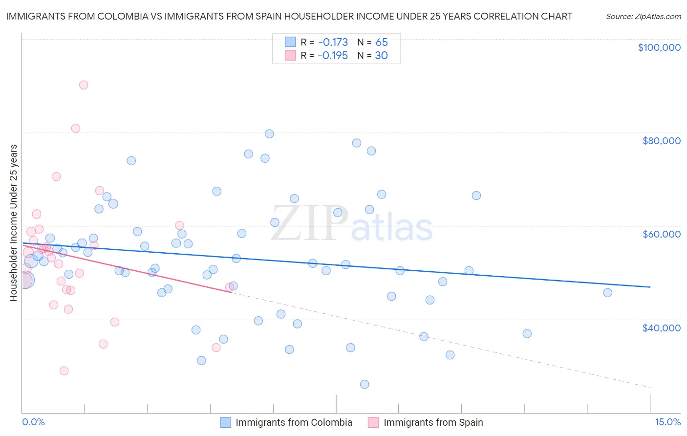 Immigrants from Colombia vs Immigrants from Spain Householder Income Under 25 years