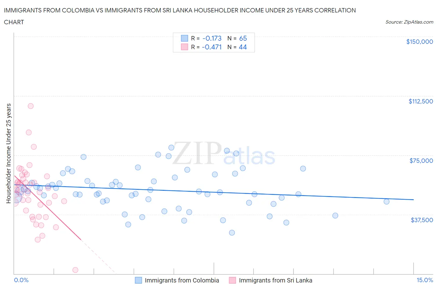 Immigrants from Colombia vs Immigrants from Sri Lanka Householder Income Under 25 years