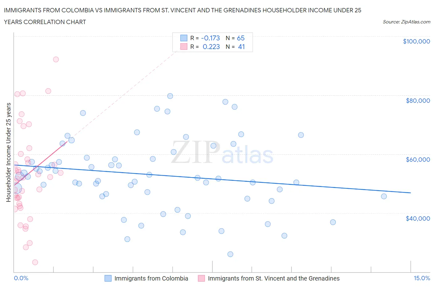 Immigrants from Colombia vs Immigrants from St. Vincent and the Grenadines Householder Income Under 25 years
