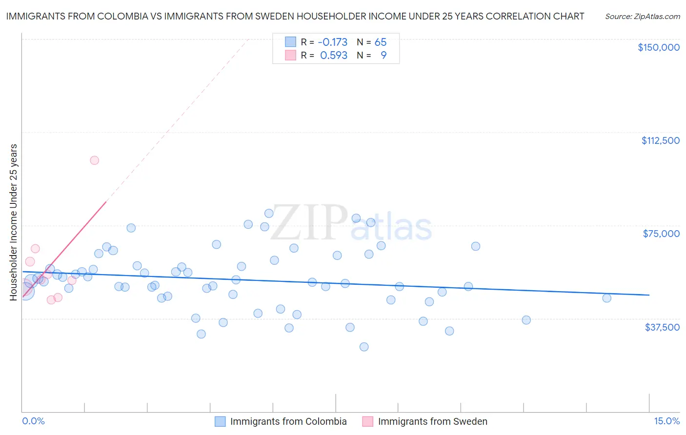 Immigrants from Colombia vs Immigrants from Sweden Householder Income Under 25 years